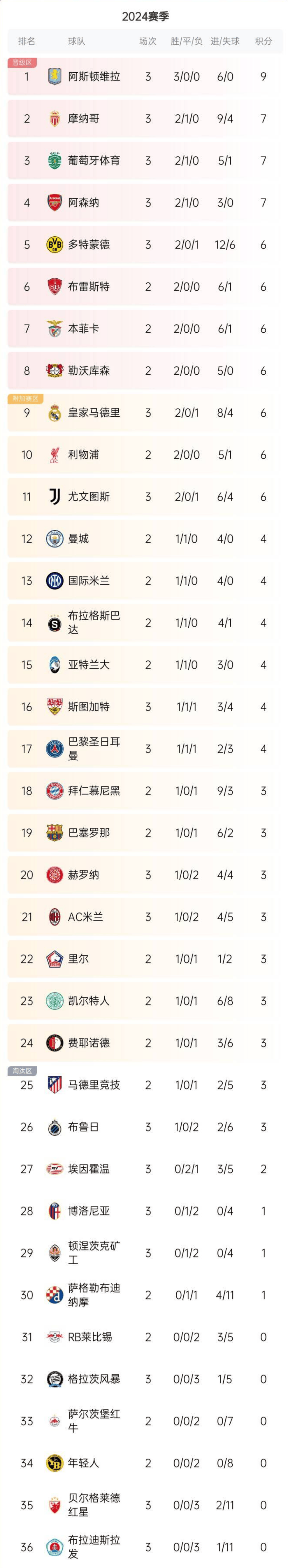 包含拜仁慕尼黑取得胜利，豪取联赛积分榜榜首的词条