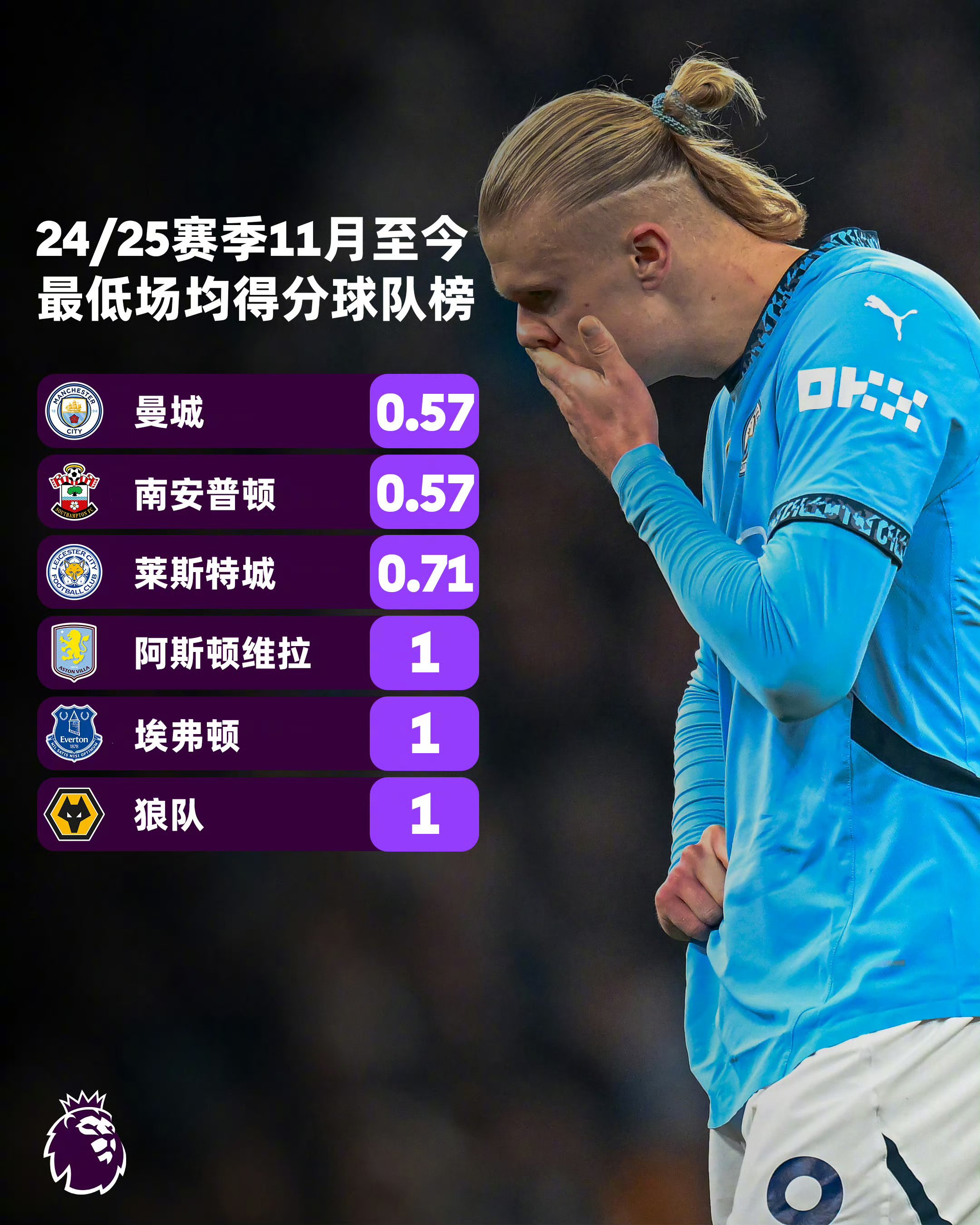 曼城客场-大胜布莱顿，继续领跑积分榜的简单介绍