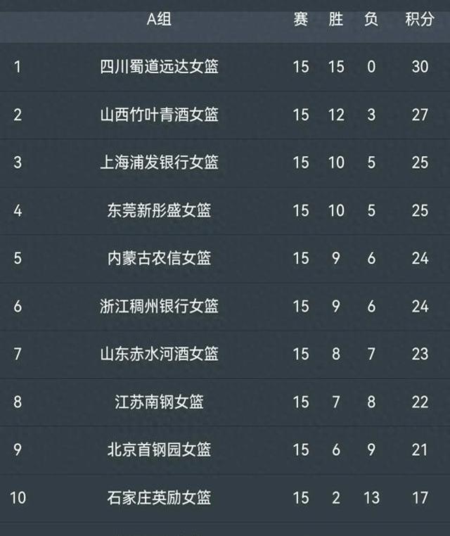 瑞恩继续扩大领先优势，稳坐积分榜首位