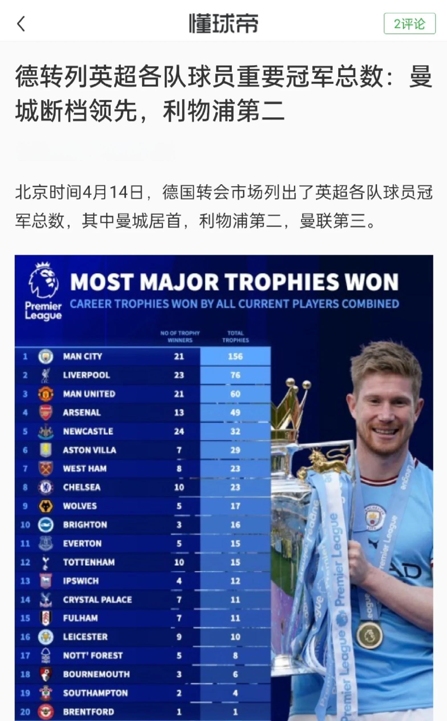 曼城全胜,继续领跑英超积分榜 曼城全胜,继续领跑英超积分榜