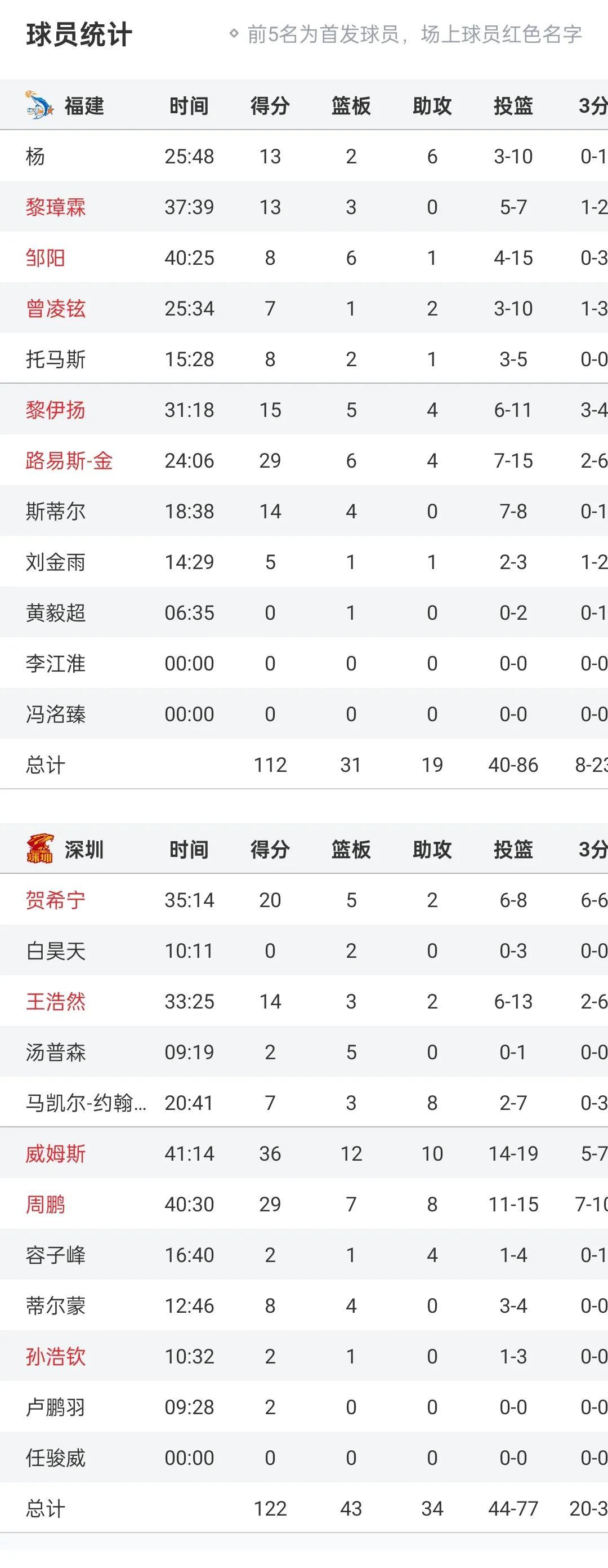 爱游戏网页版-深圳击败山东，结束连败劣势