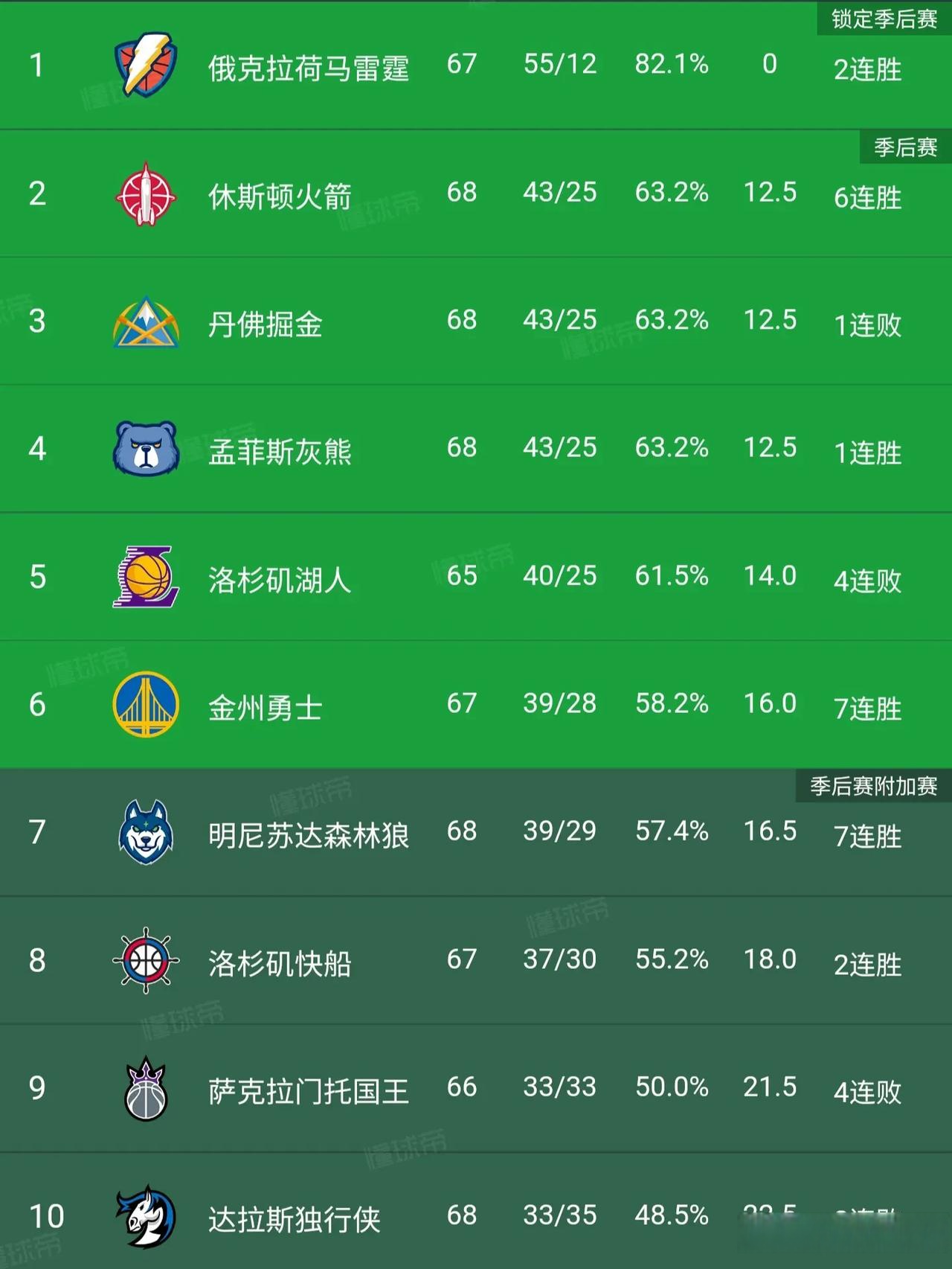 火箭队连续胜利,战绩暂时领跑全联盟排行榜的简单介绍 火箭队连续胜利,战绩暂时领跑全联盟排行榜的简单介绍